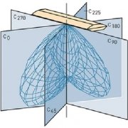 توزیع شدت نور(candlepower Distribution)