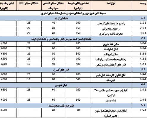 شدت روشنایی حداقل و پیشنهادی در مکان های مختلف بر اساس استاندارد ایران