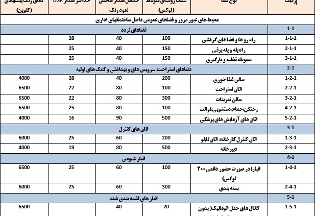 شدت روشنایی حداقل و پیشنهادی در مکان های مختلف بر اساس استاندارد ایران