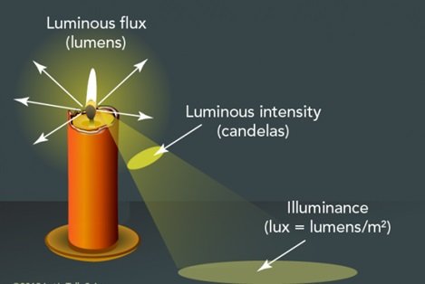 شدت نور (luminous intensity)