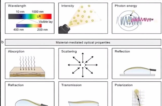 نور و تعامل آن با ویژگی‌های محیطی فرم رنگ متریال