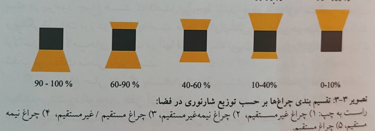 آموزش نورپردازی بازپخش نورچراغ