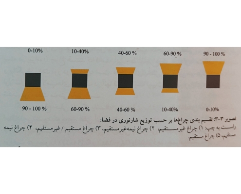 آموزش نورپردازی بازپخش نورچراغ